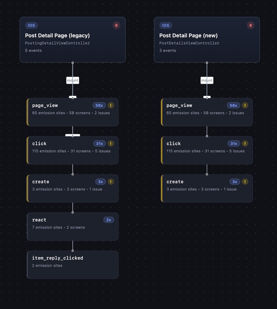 Tracking map showing a screen rewrite with missing tracked interactions